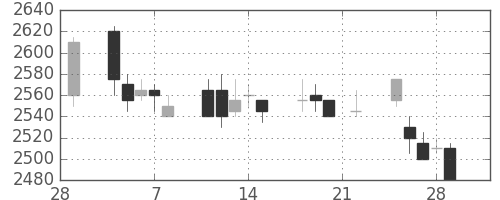 東電の日足チャート(2002年3月)