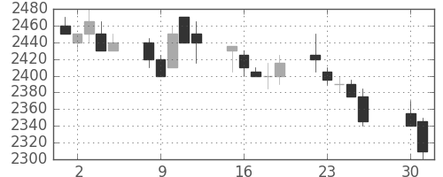 東電の日足チャート(2002年4月)