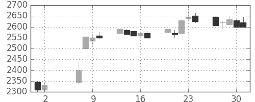 東電の日足チャート(2002年5月)