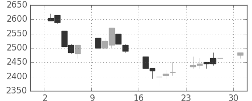 東電の日足チャート(2002年6月)