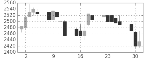 東電の日足チャート(2002年7月)