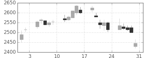 東電の日足チャート(2002年8月)