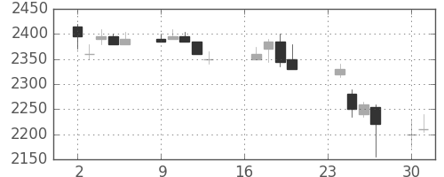 東電の日足チャート(2002年9月)