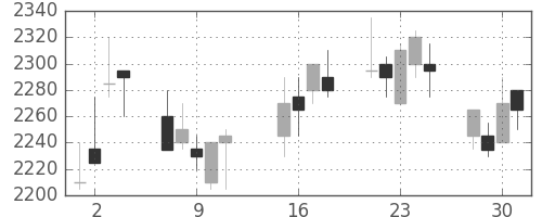 東電の日足チャート(2002年10月)