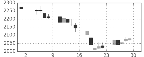 東電の日足チャート(2002年11月)