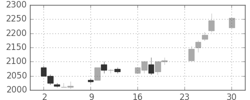 東電の日足チャート(2002年12月)