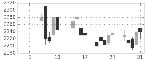 東電の日足チャート(2003年1月)