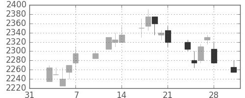 東電の日足チャート(2003年2月)