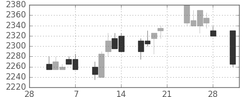 東電の日足チャート(2003年3月)