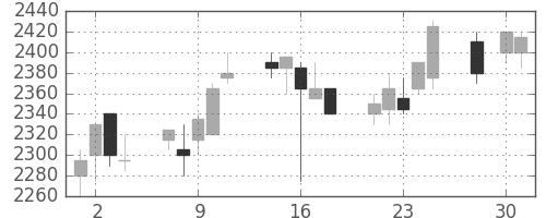 東電の日足チャート(2003年4月)