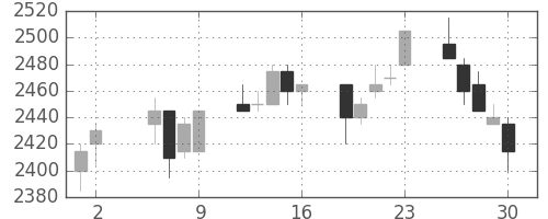 東電の日足チャート(2003年5月)