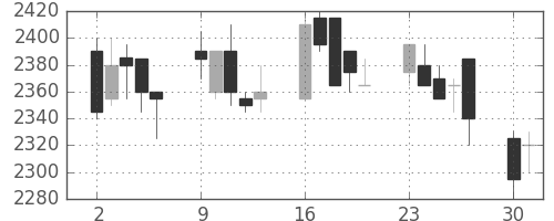 東電の日足チャート(2003年6月)