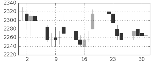 東電の日足チャート(2003年7月)