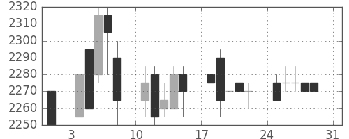 東電の日足チャート(2003年8月)