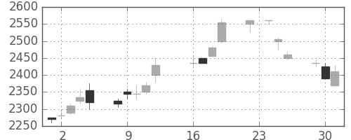 東電の日足チャート(2003年9月)