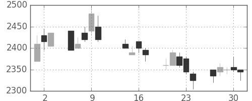 東電の日足チャート(2003年10月)