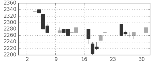 東電の日足チャート(2003年11月)