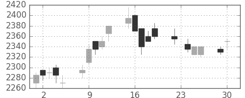 東電の日足チャート(2003年12月)