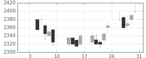 東電の日足チャート(2004年1月)