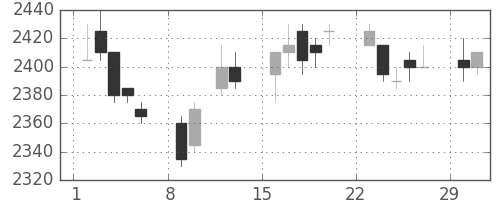東電の日足チャート(2004年2月)