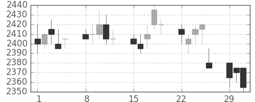 東電の日足チャート(2004年3月)