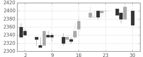 東電の日足チャート(2004年4月)