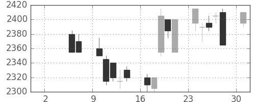東電の日足チャート(2004年5月)