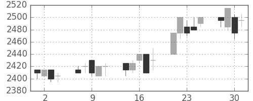 東電の日足チャート(2004年6月)