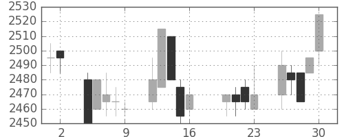 東電の日足チャート(2004年7月)