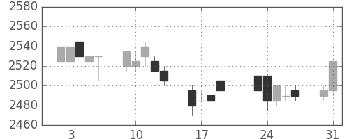 東電の日足チャート(2004年8月)