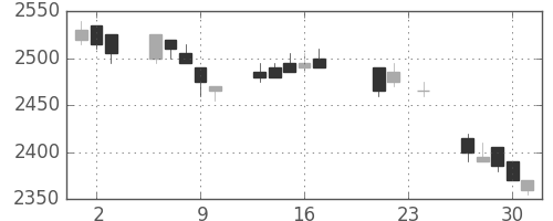東電の日足チャート(2004年9月)