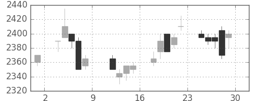 東電の日足チャート(2004年10月)