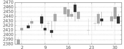 東電の日足チャート(2004年11月)