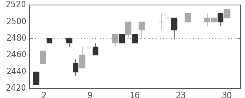 東電の日足チャート(2004年12月)