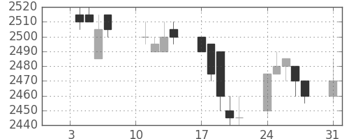 東電の日足チャート(2005年1月)