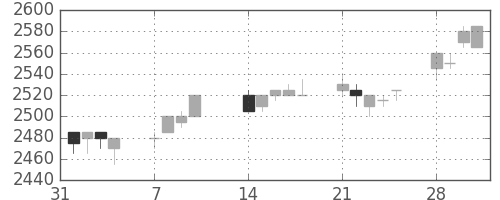 東電の日足チャート(2005年2月)