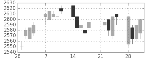 東電の日足チャート(2005年3月)