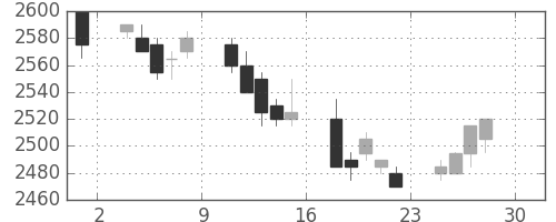 東電の日足チャート(2005年4月)