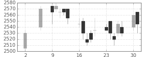 東電の日足チャート(2005年5月)