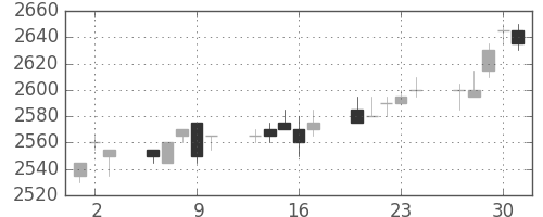 東電の日足チャート(2005年6月)