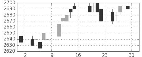 東電の日足チャート(2005年7月)