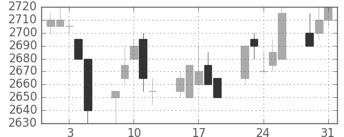 東電の日足チャート(2005年8月)