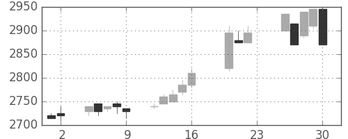 東電の日足チャート(2005年9月)