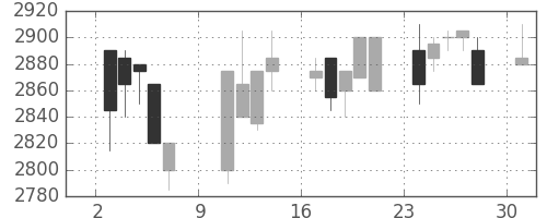 東電の日足チャート(2005年10月)