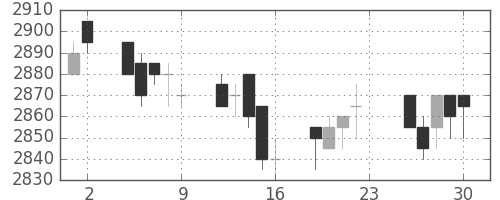東電の日足チャート(2005年12月)