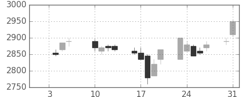 東電の日足チャート(2006年1月)