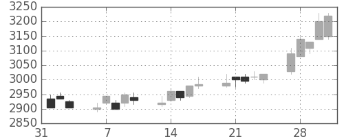 東電の日足チャート(2006年2月)