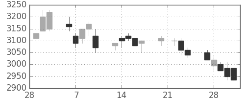 東電の日足チャート(2006年3月)