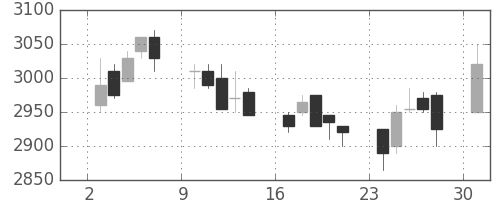 東電の日足チャート(2006年4月)