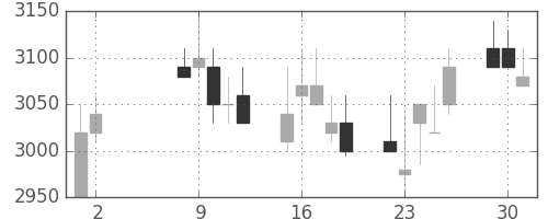 東電の日足チャート(2006年5月)